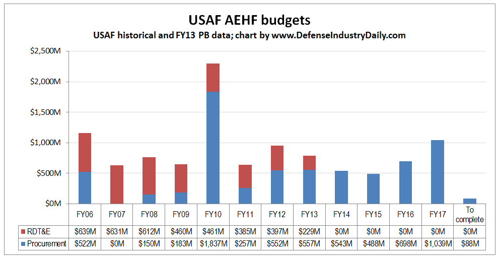 AEHF procurement numbers
