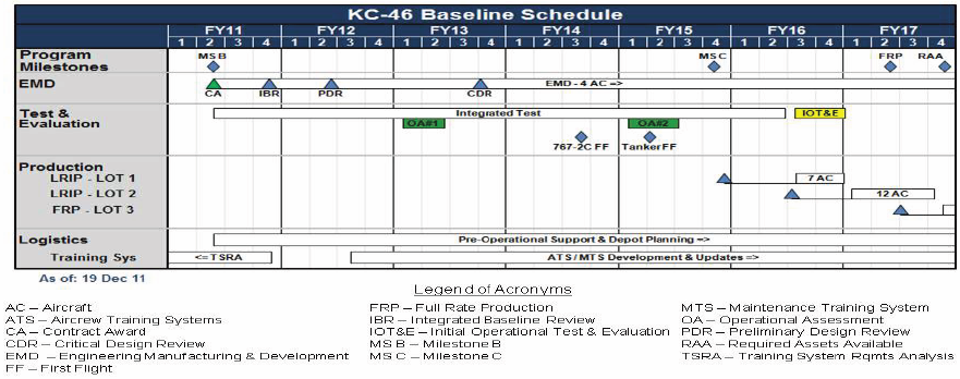 USAF KC-46A schedule as of December 2011