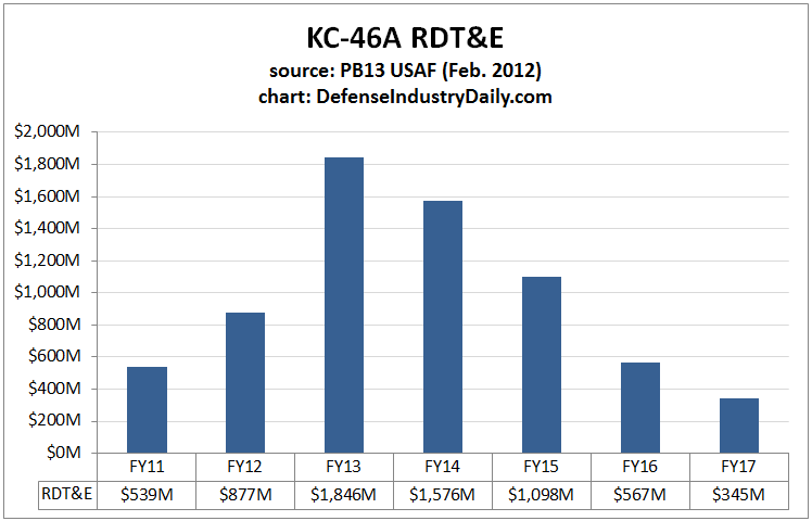 USAF KC-46A research and development budget