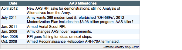 US Armed Aerial Scout timeline