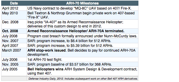 Timeline: ARH-70 and armed 407 derivatives