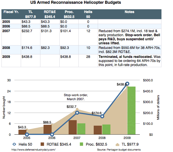 US ARH Program Budgets