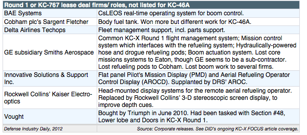 KC-767 to KC-46A: M.I.A.