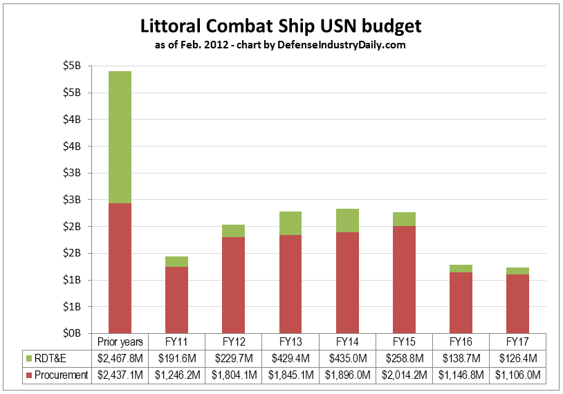 Littoral Combat Ship acquisition spending