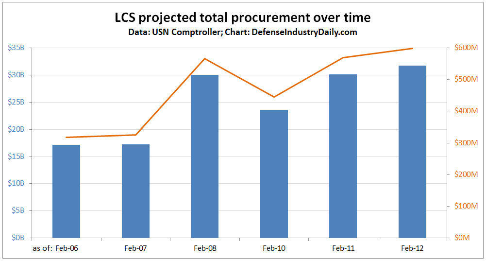 LCS budget inflation