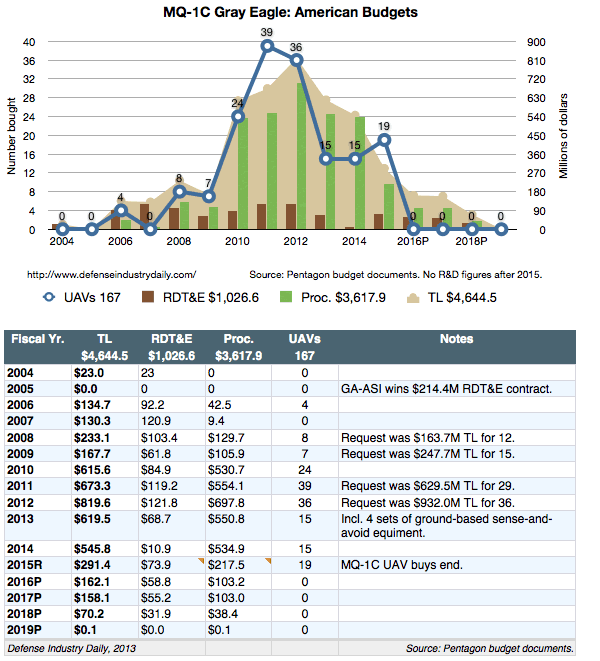 ER/MP MQ-1C UAV budgets, 2004-2017