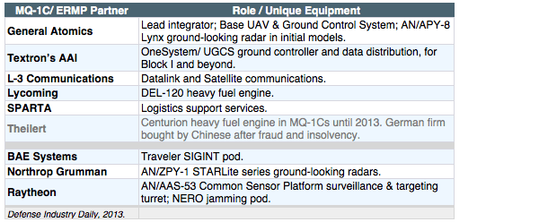 ER/MP MQ-1C Industrial Partners