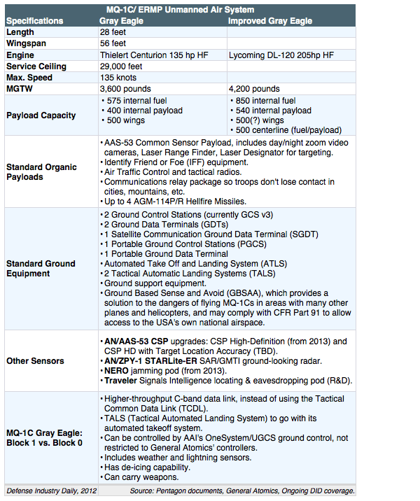 MQ-1C system: Performance & Components