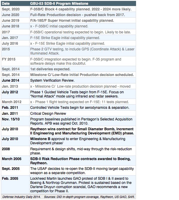 GBU-53 SDB-II Program Timeline