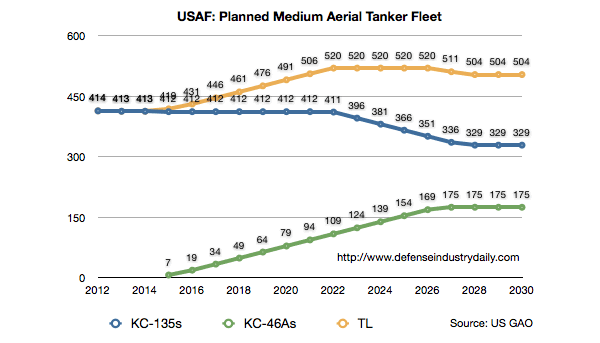 Planned USAF KC-46A/ KC-135 Force Structure