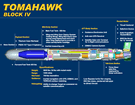 ORD_BGM-109_Tomahawk_Block_IV_Cutaway.gif