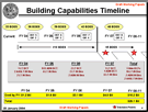 BCT-BUA timeline