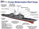 PUB CG-47 Modernization Features