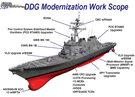 PUB DDG-51 Modernization Features