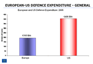 PUB_EU-US_Defense_Spending_2005.gif
