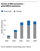 MRO M&A