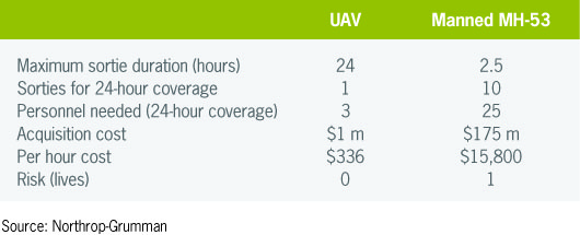 UAV/Heli table
