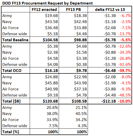 DoD FY12 vs FY13 Procurement, by Department