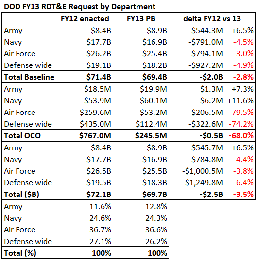 DoD FY12 vs FY13 RDTE, by Department