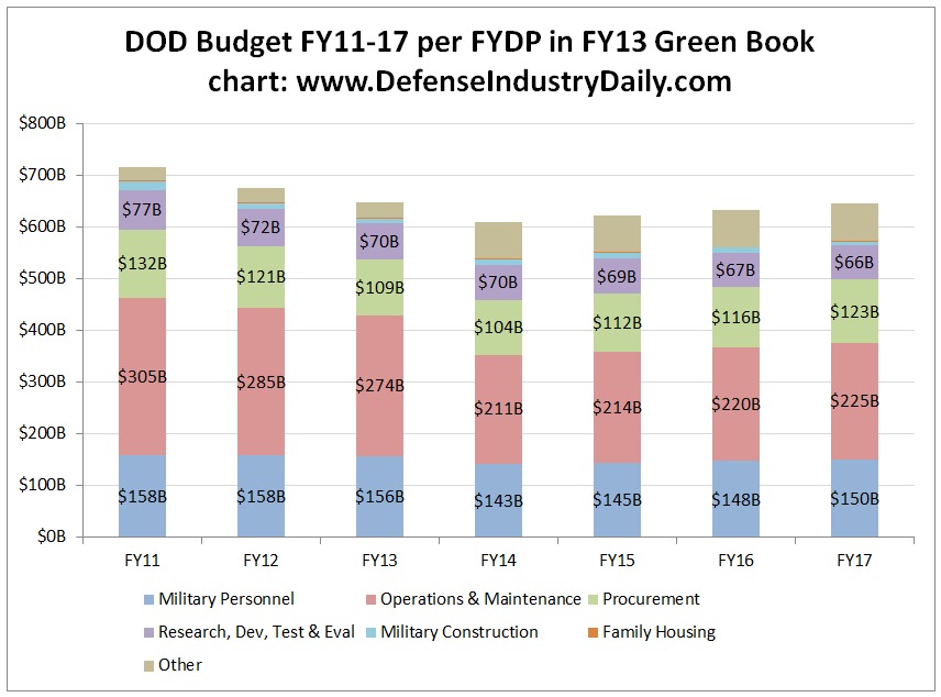 DoD FY11-17 budgets